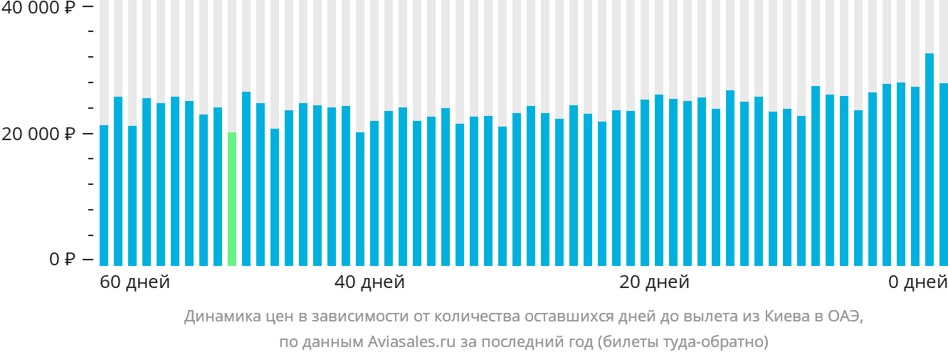 Динамика цен в зависимости от количества оставшихся дней до вылета из Киева в ОАЭ