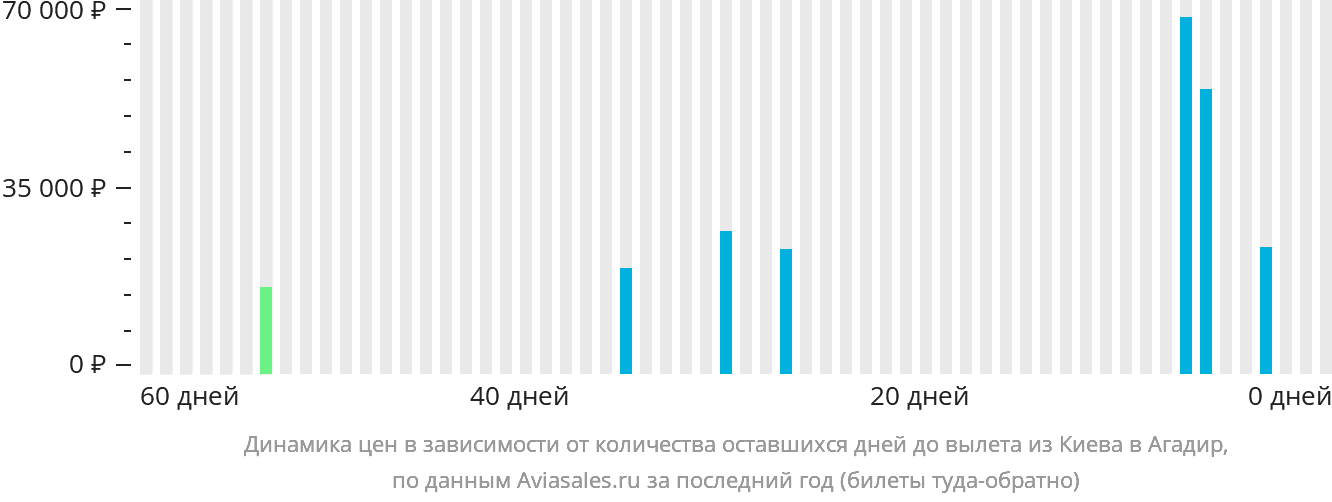 Динамика цен в зависимости от количества оставшихся дней до вылета из Киева в Агадир