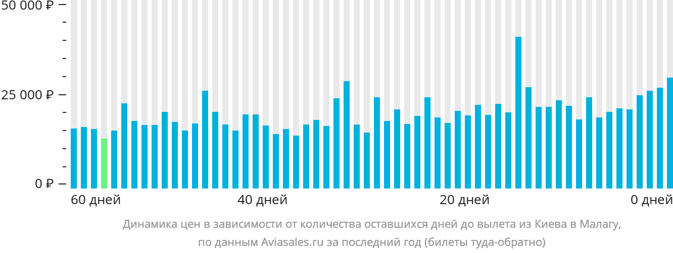 Динамика цен в зависимости от количества оставшихся дней до вылета из Киева в Малагу