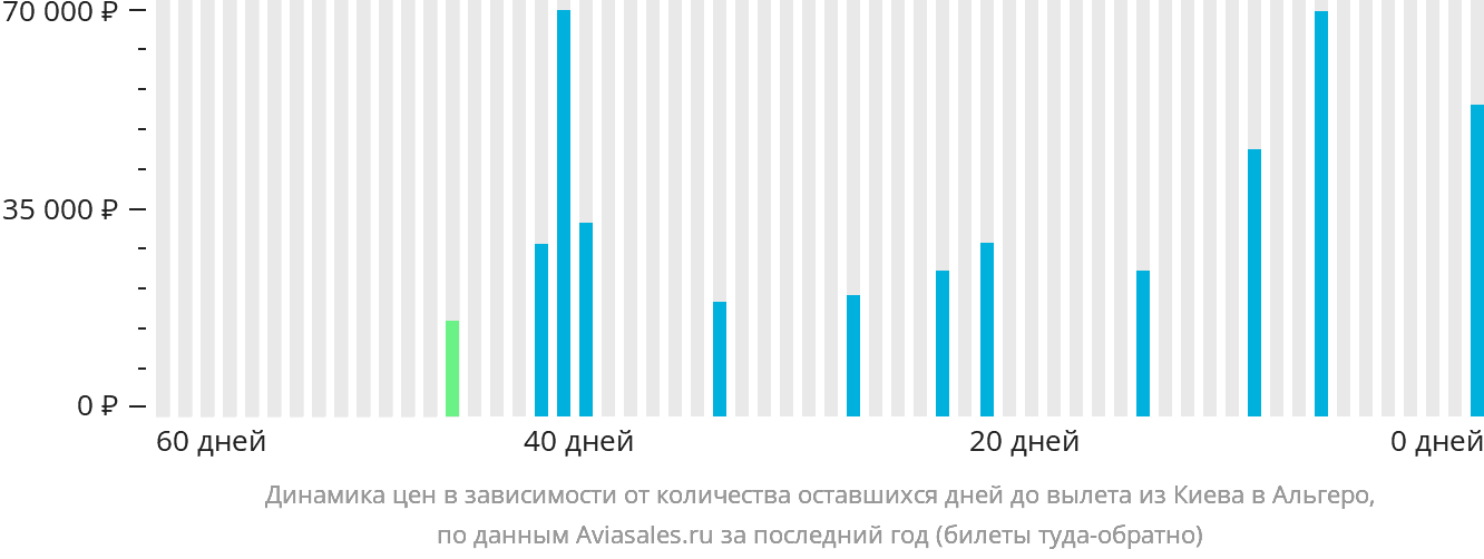 Динамика цен в зависимости от количества оставшихся дней до вылета из Киева в Альгеро