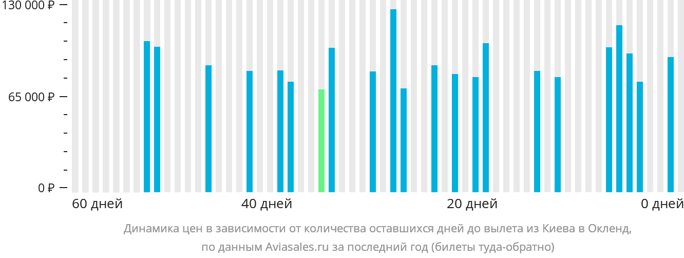Динамика цен в зависимости от количества оставшихся дней до вылета из Киева в Окленд