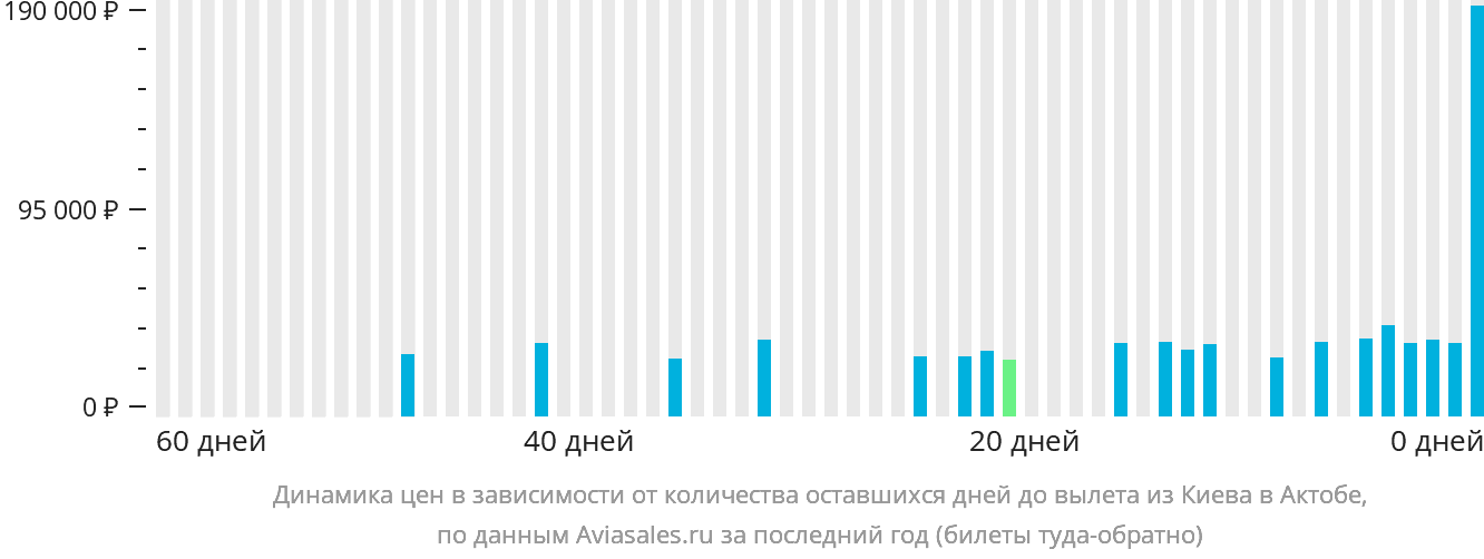 Динамика цен в зависимости от количества оставшихся дней до вылета из Киева в Актобе