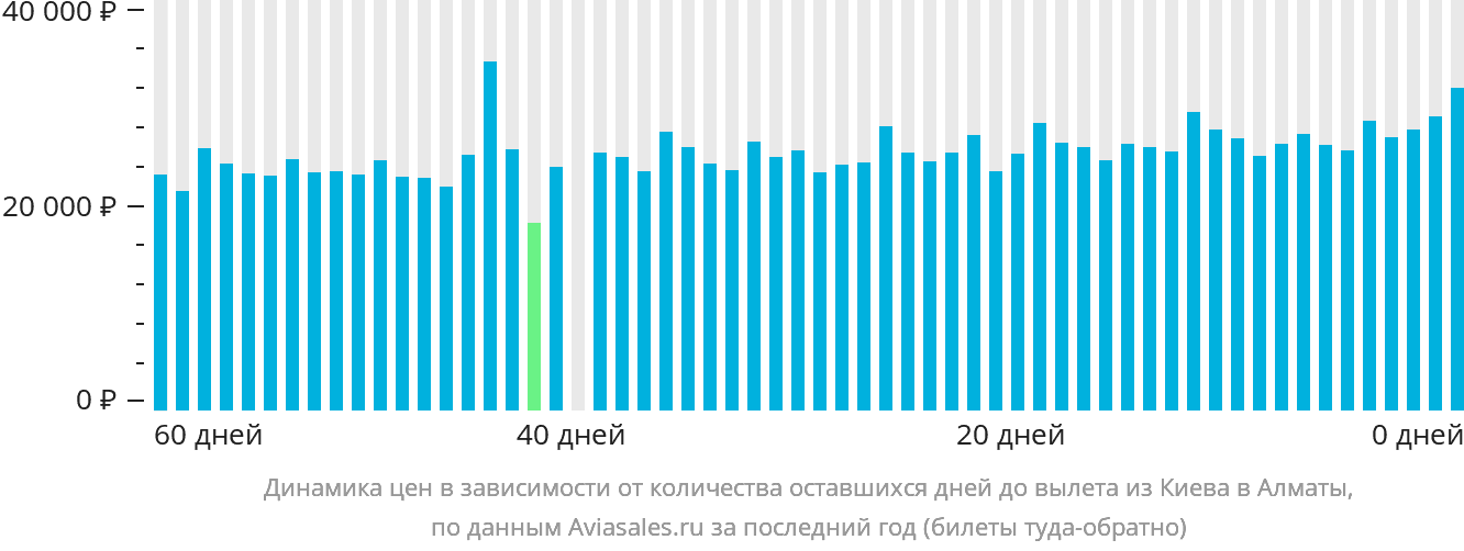 Динамика цен в зависимости от количества оставшихся дней до вылета из Киева в Алматы