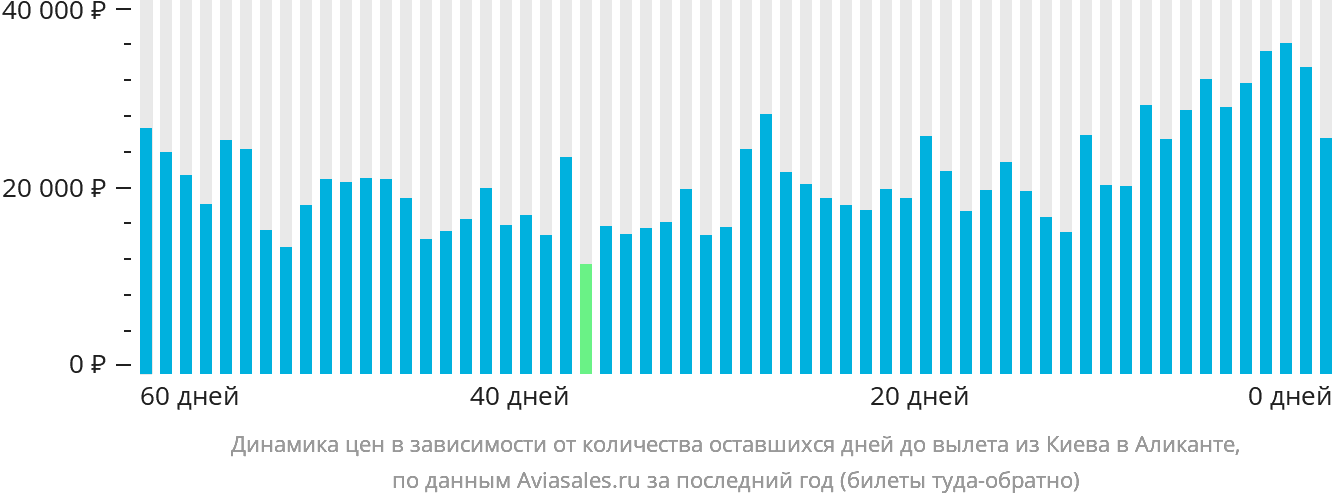 Динамика цен в зависимости от количества оставшихся дней до вылета из Киева в Аликанте