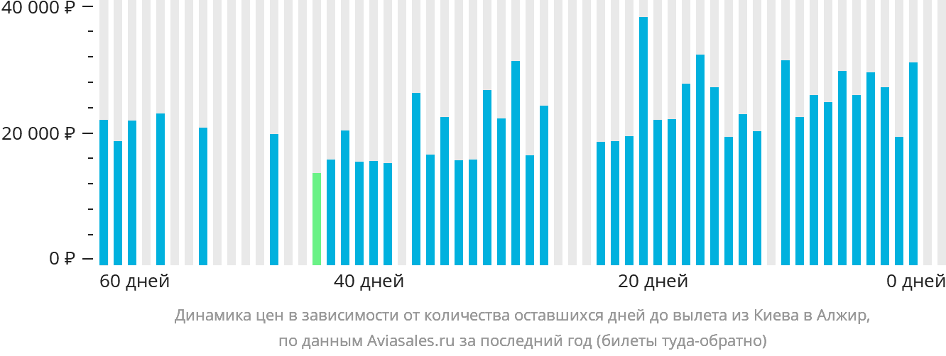 Динамика цен в зависимости от количества оставшихся дней до вылета из Киева в Алжир