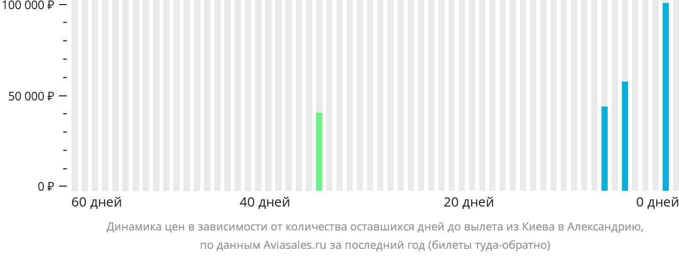 Динамика цен в зависимости от количества оставшихся дней до вылета из Киева в Александрию