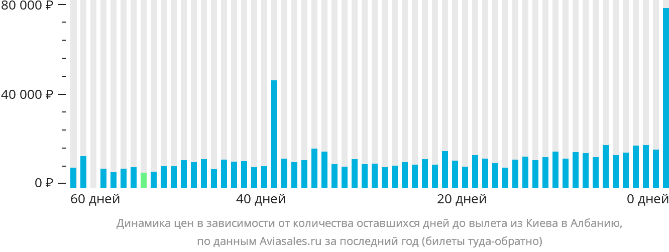 Динамика цен в зависимости от количества оставшихся дней до вылета из Киева в Албанию