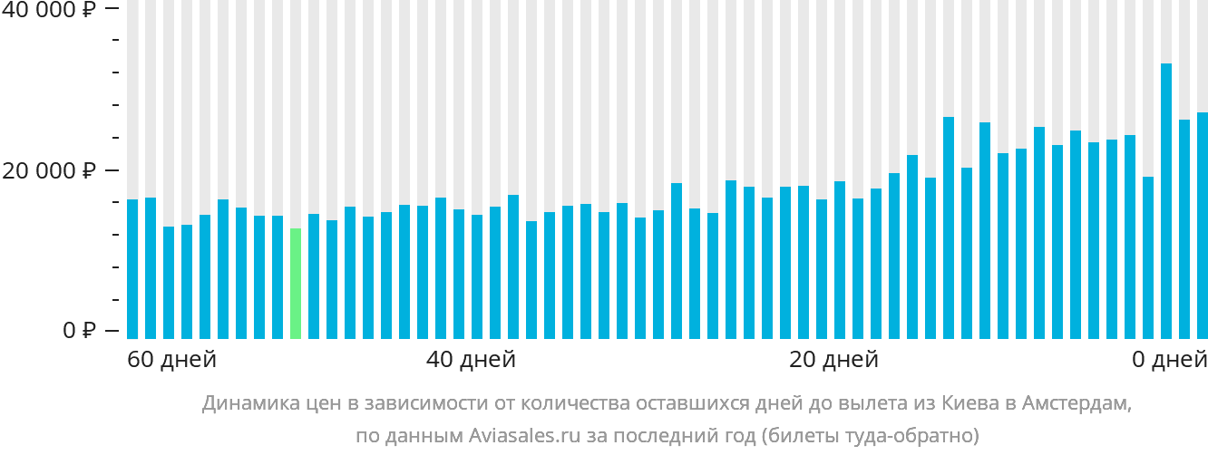 Динамика цен в зависимости от количества оставшихся дней до вылета из Киева в Амстердам