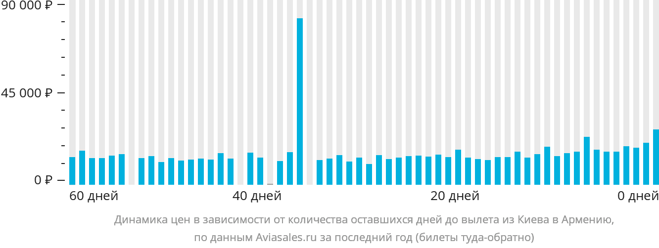 Динамика цен в зависимости от количества оставшихся дней до вылета из Киева в Армению