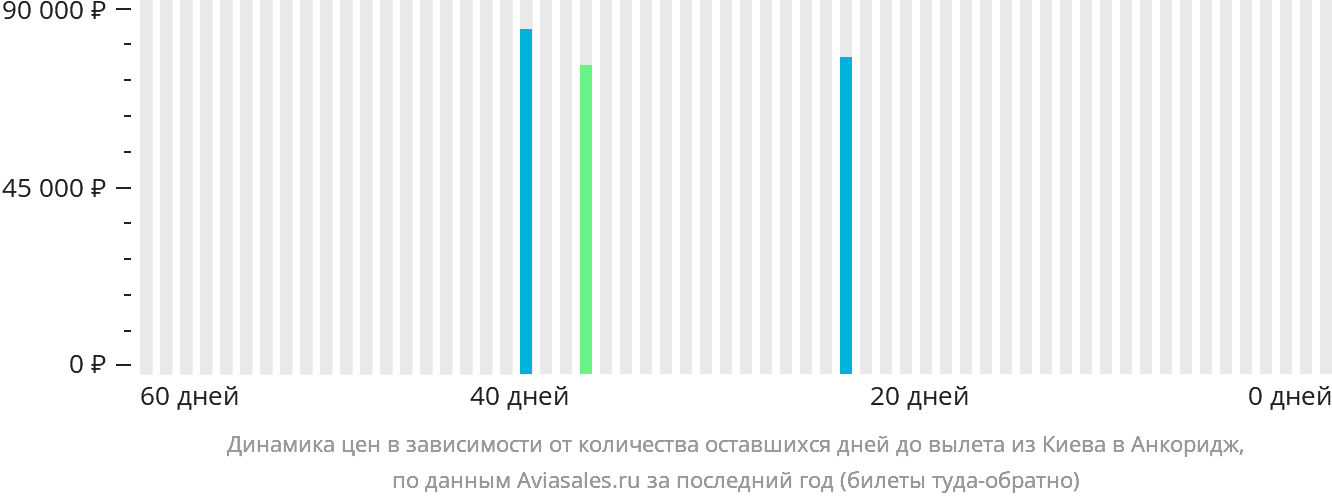 Динамика цен в зависимости от количества оставшихся дней до вылета из Киева в Анкоридж