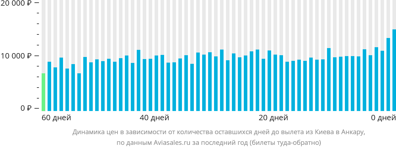 Динамика цен в зависимости от количества оставшихся дней до вылета из Киева в Анкару
