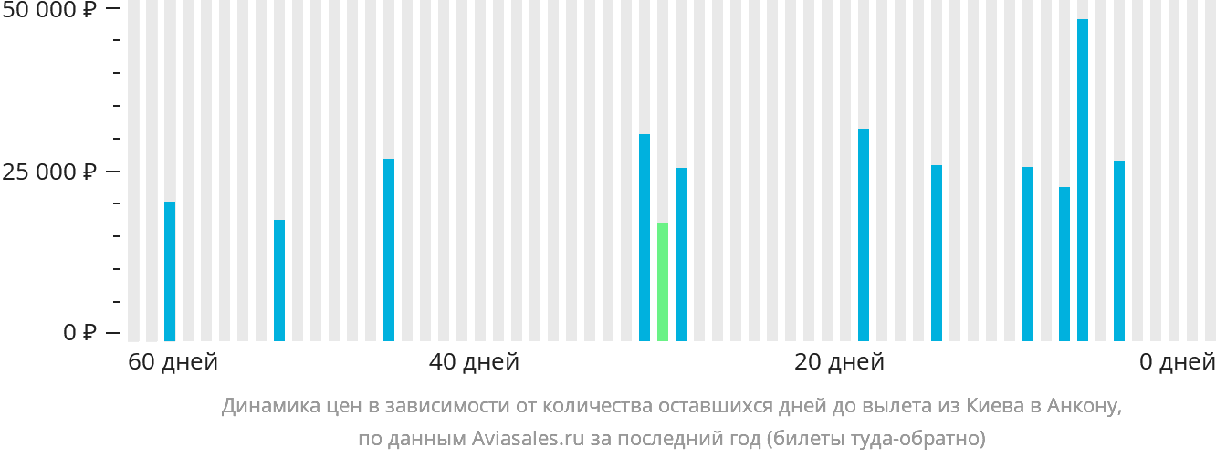 Динамика цен в зависимости от количества оставшихся дней до вылета из Киева в Анкону