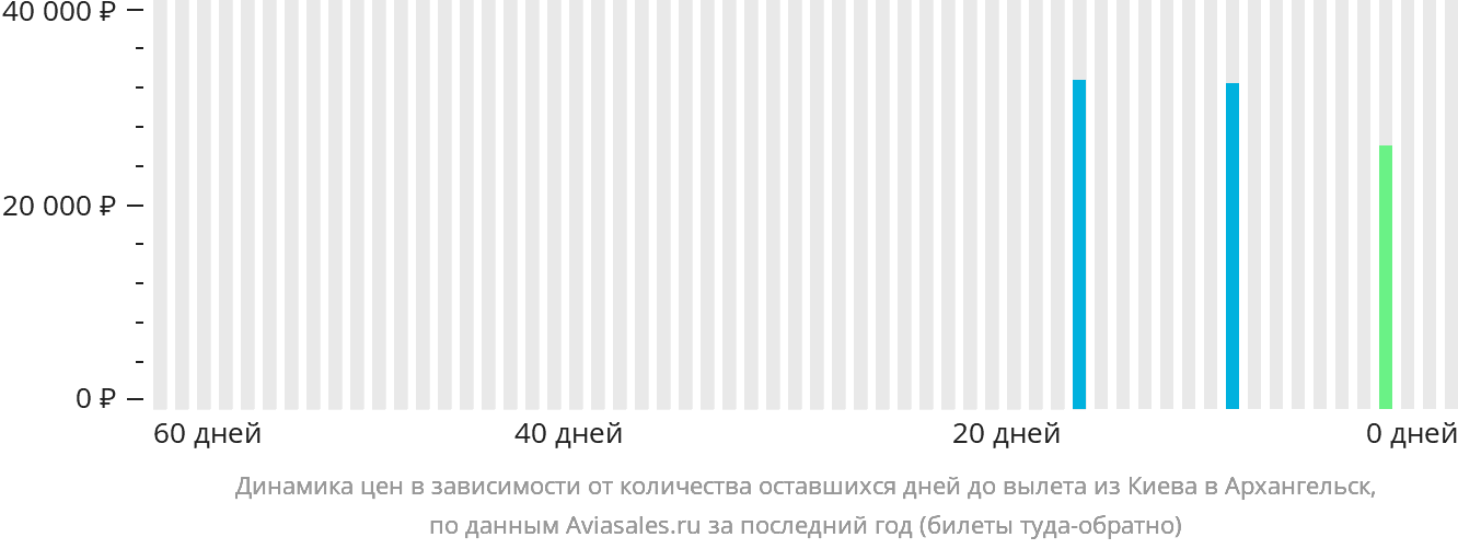 Динамика цен в зависимости от количества оставшихся дней до вылета из Киева в Архангельск