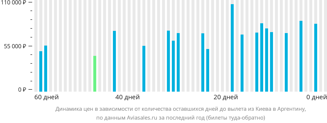 Динамика цен в зависимости от количества оставшихся дней до вылета из Киева в Аргентину