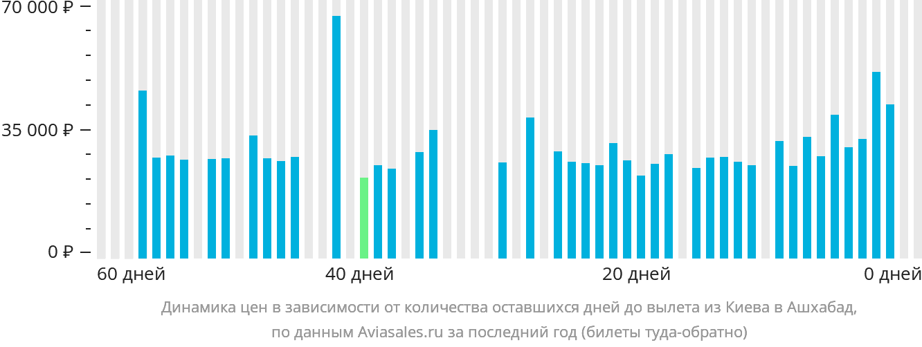 Динамика цен в зависимости от количества оставшихся дней до вылета из Киева в Ашхабад