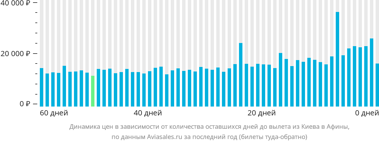 Динамика цен в зависимости от количества оставшихся дней до вылета из Киева в Афины