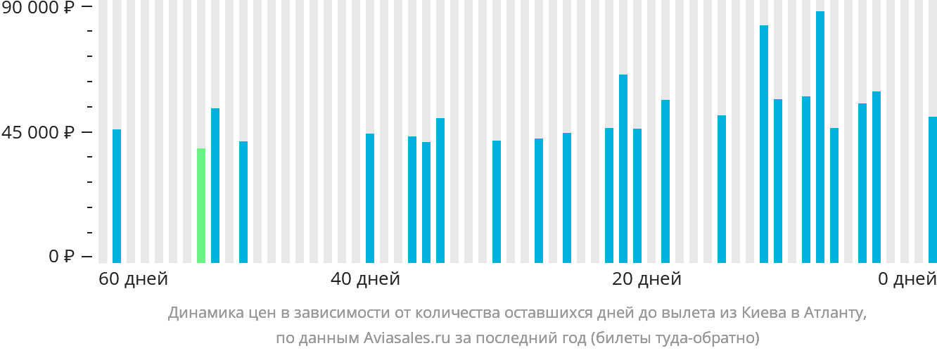 Динамика цен в зависимости от количества оставшихся дней до вылета из Киева в Атланту
