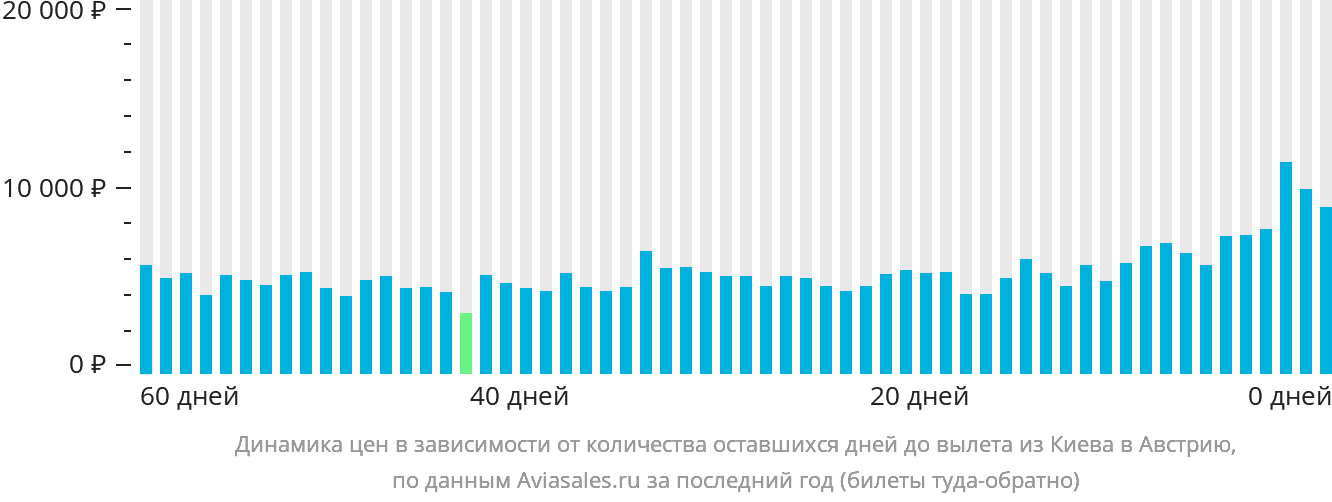 Динамика цен в зависимости от количества оставшихся дней до вылета из Киева в Австрию