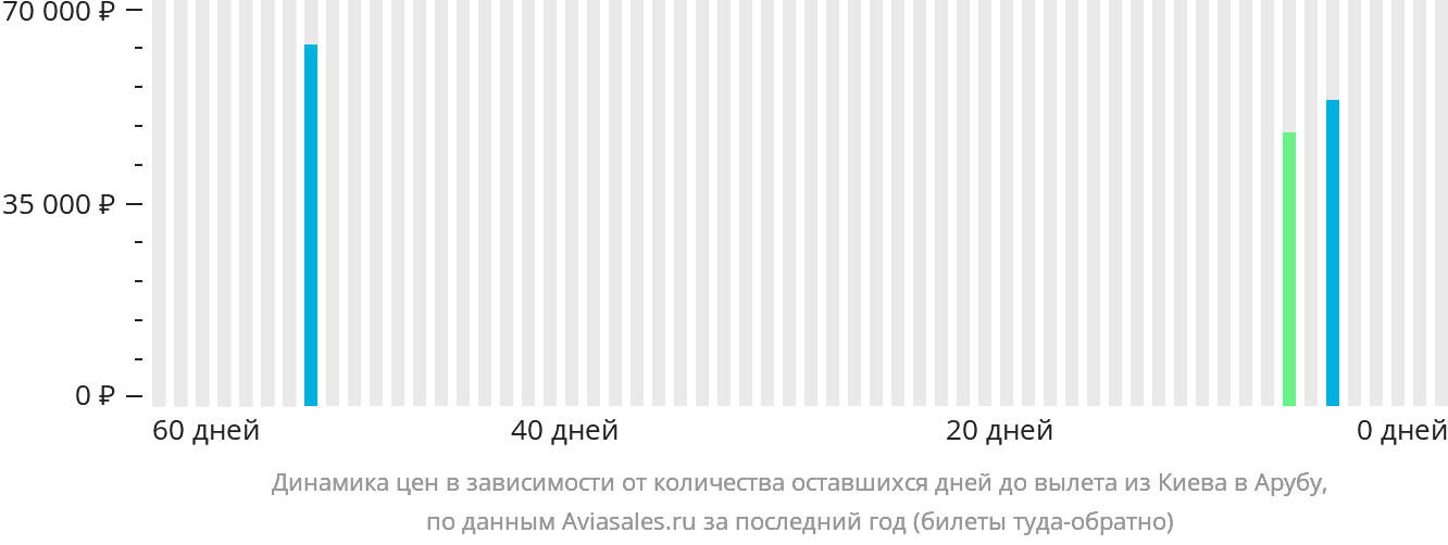 Динамика цен в зависимости от количества оставшихся дней до вылета из Киева на Арубу