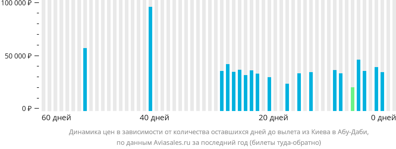 Динамика цен в зависимости от количества оставшихся дней до вылета из Киева в Абу-Даби
