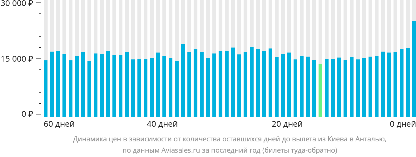 Динамика цен в зависимости от количества оставшихся дней до вылета из Киева в Анталью