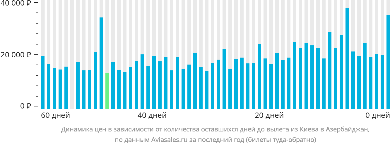 Динамика цен в зависимости от количества оставшихся дней до вылета из Киева в Азербайджан