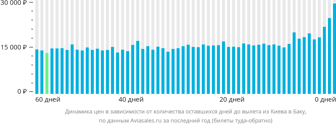Динамика цен в зависимости от количества оставшихся дней до вылета из Киева в Баку