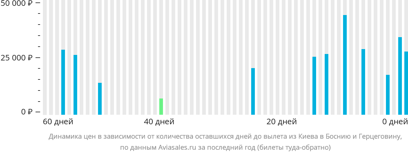 Динамика цен в зависимости от количества оставшихся дней до вылета из Киева в Боснию и Герцеговину