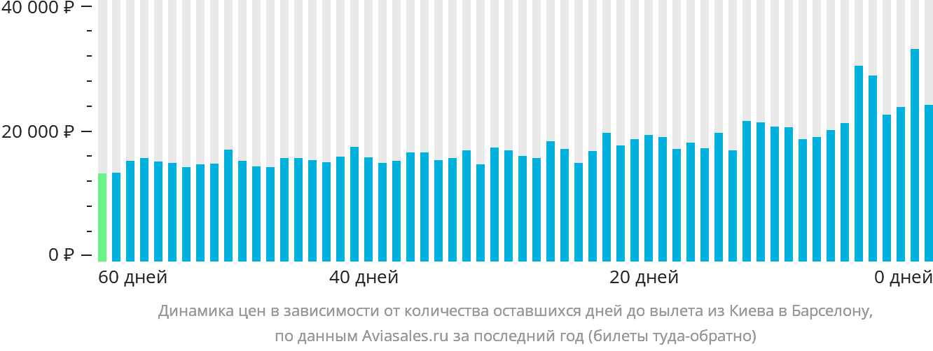 Динамика цен в зависимости от количества оставшихся дней до вылета из Киева в Барселону