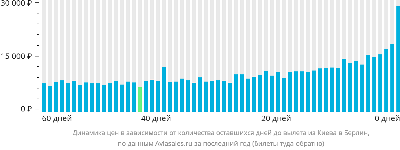 Динамика цен в зависимости от количества оставшихся дней до вылета из Киева в Берлин