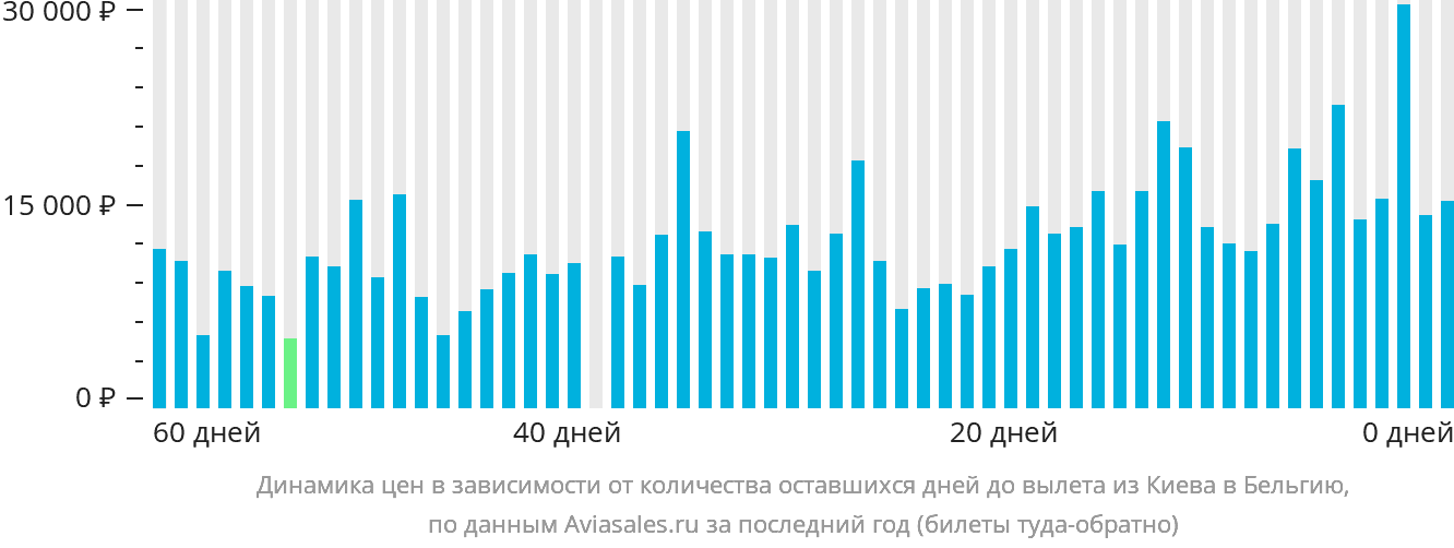 Динамика цен в зависимости от количества оставшихся дней до вылета из Киева в Бельгию