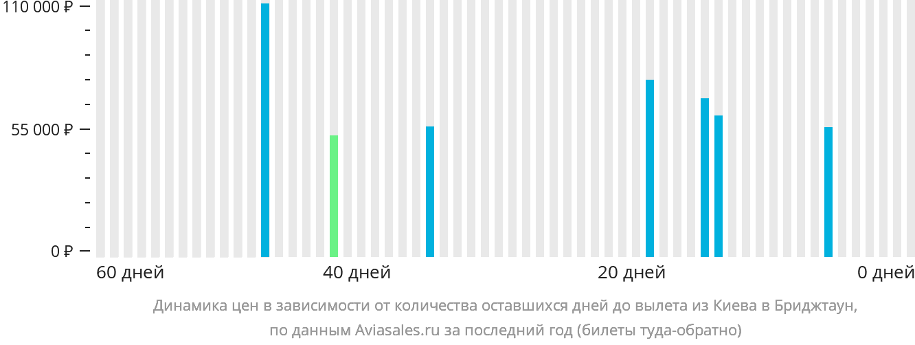 Динамика цен в зависимости от количества оставшихся дней до вылета из Киева в Бриджтаун