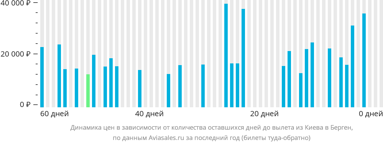 Динамика цен в зависимости от количества оставшихся дней до вылета из Киева в Берген