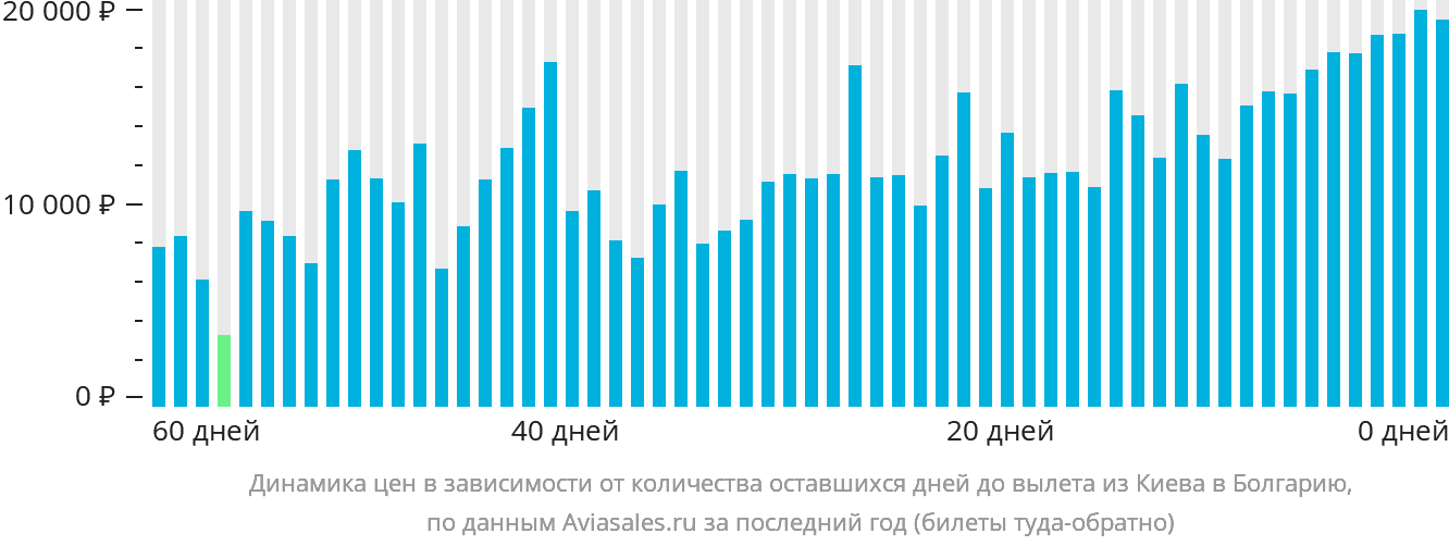 Динамика цен в зависимости от количества оставшихся дней до вылета из Киева в Болгарию