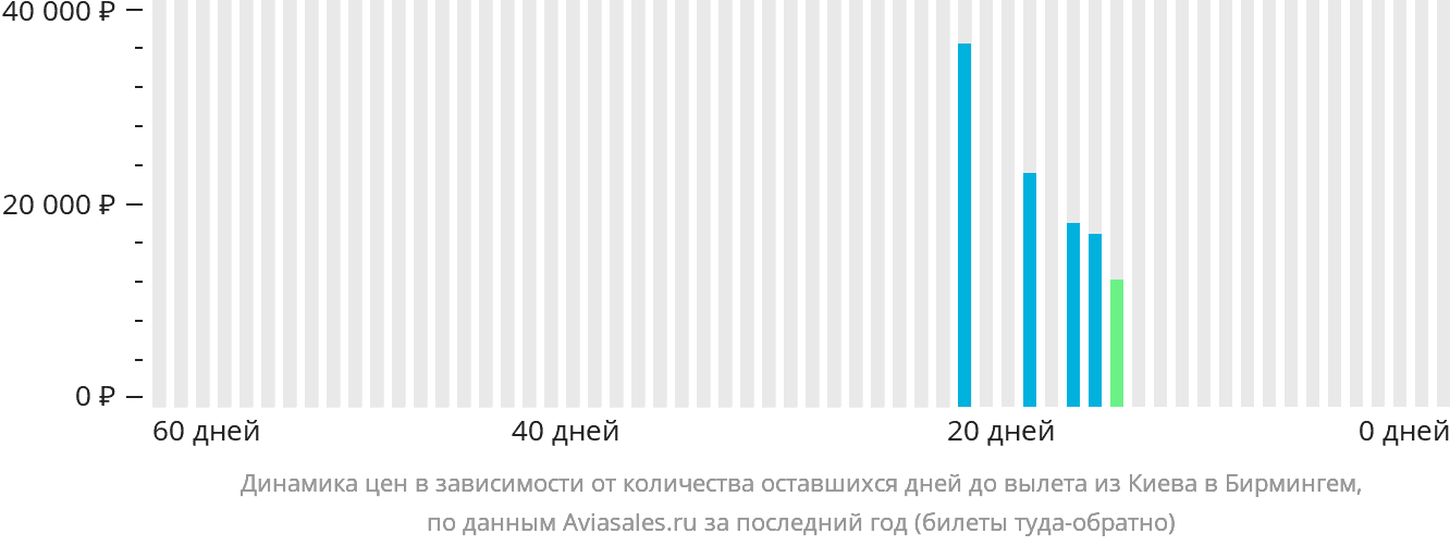 Динамика цен в зависимости от количества оставшихся дней до вылета из Киева в Бирмингем
