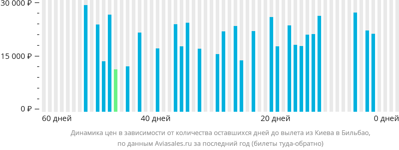 Динамика цен в зависимости от количества оставшихся дней до вылета из Киева в Бильбао