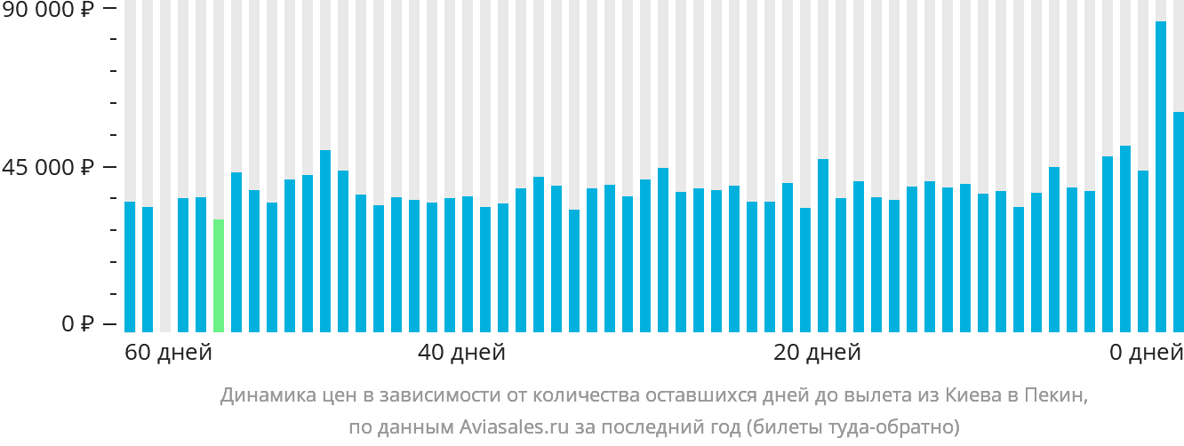 Динамика цен в зависимости от количества оставшихся дней до вылета из Киева в Пекин