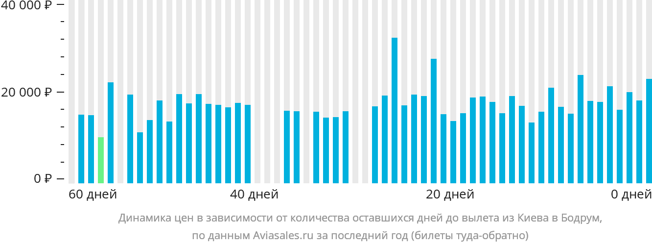 Динамика цен в зависимости от количества оставшихся дней до вылета из Киева в Бодрум