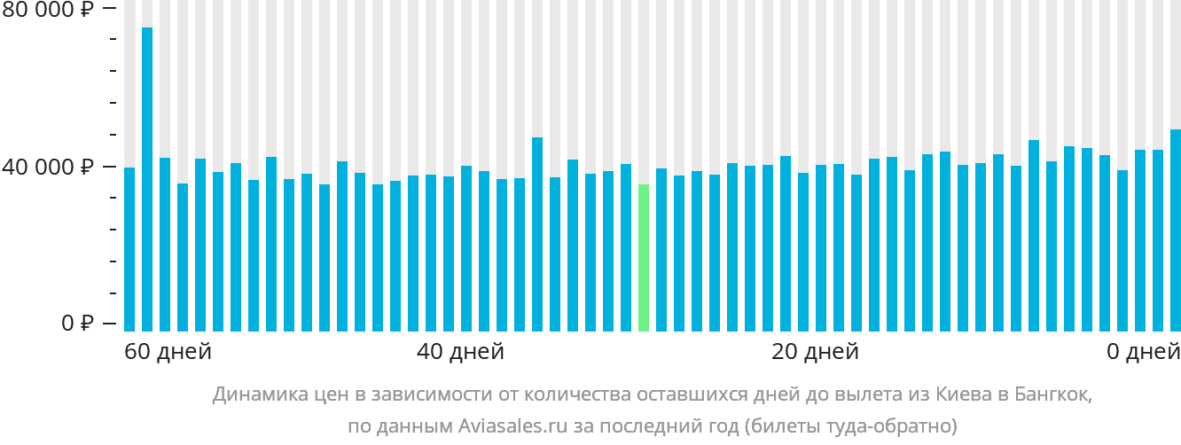 Динамика цен в зависимости от количества оставшихся дней до вылета из Киева в Бангкок