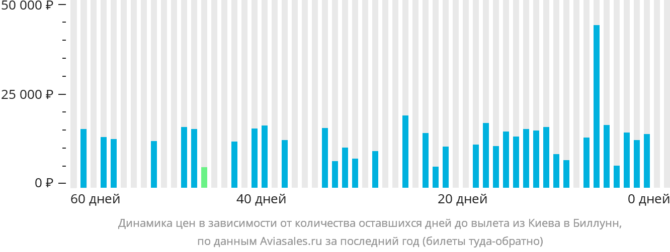 Динамика цен в зависимости от количества оставшихся дней до вылета из Киева в Биллунн