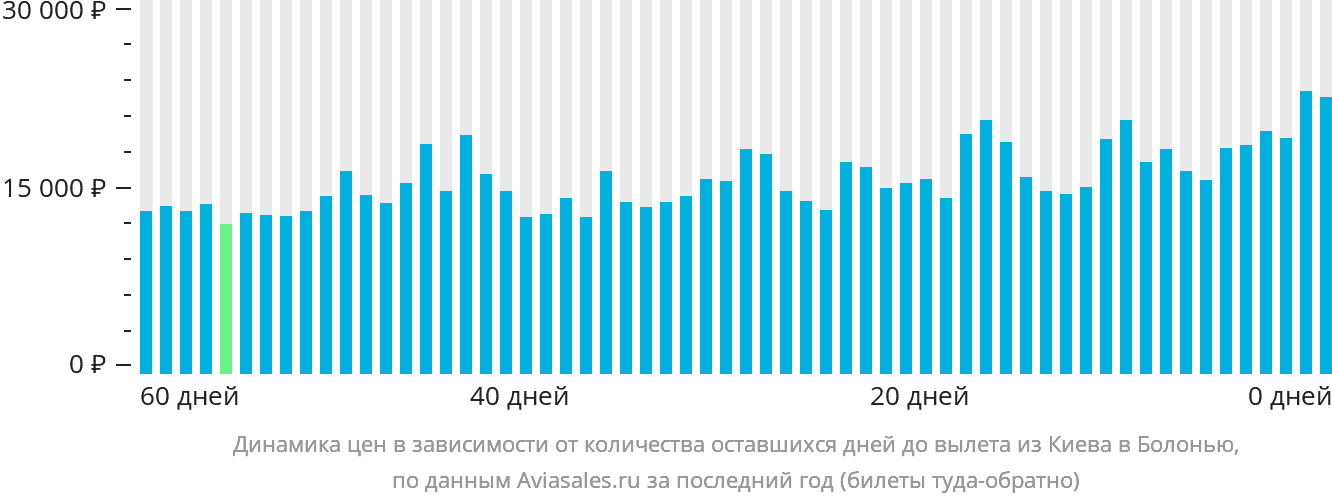 Динамика цен в зависимости от количества оставшихся дней до вылета из Киева в Болонью