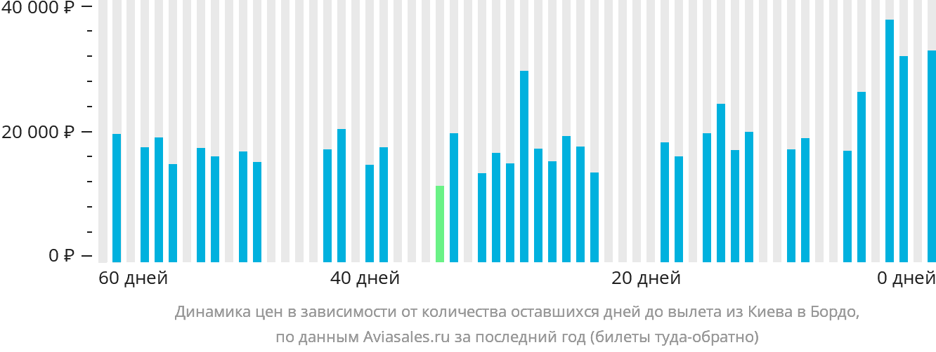 Динамика цен в зависимости от количества оставшихся дней до вылета из Киева в Бордо