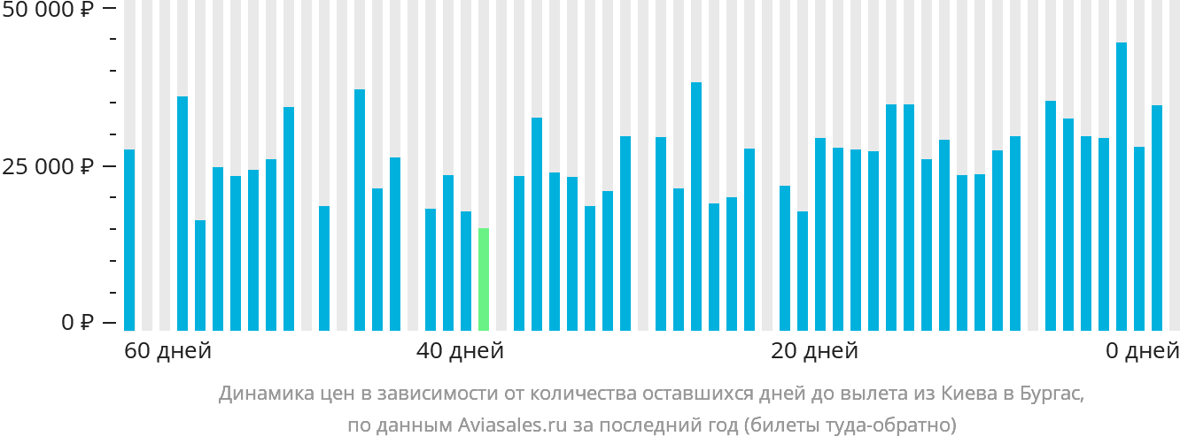 Динамика цен в зависимости от количества оставшихся дней до вылета из Киева в Бургас