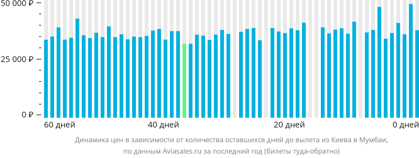 Динамика цен в зависимости от количества оставшихся дней до вылета из Киева в Мумбаи