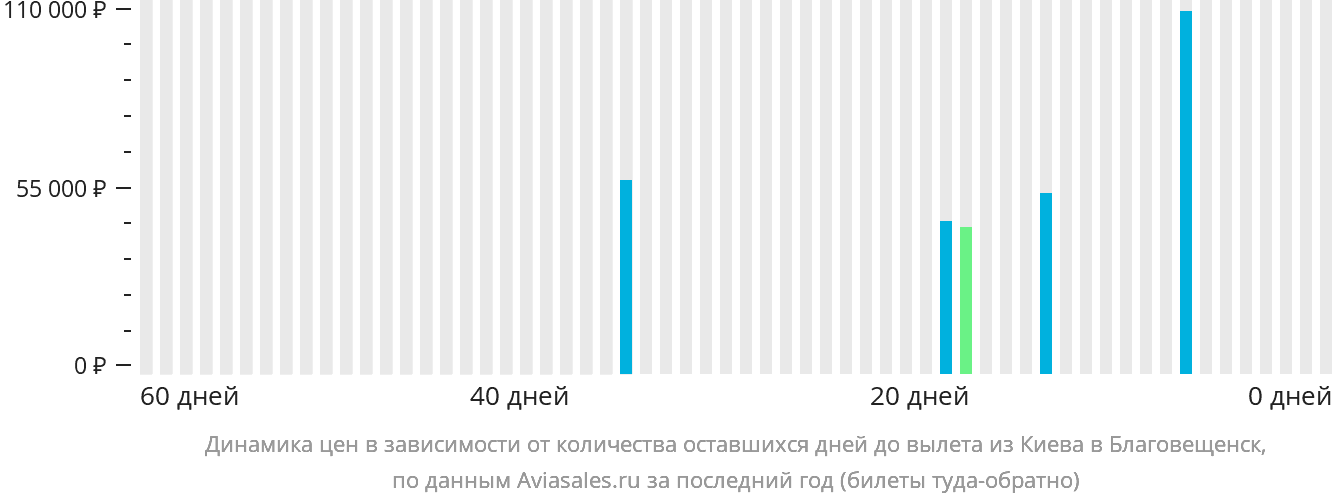 Динамика цен в зависимости от количества оставшихся дней до вылета из Киева в Благовещенск
