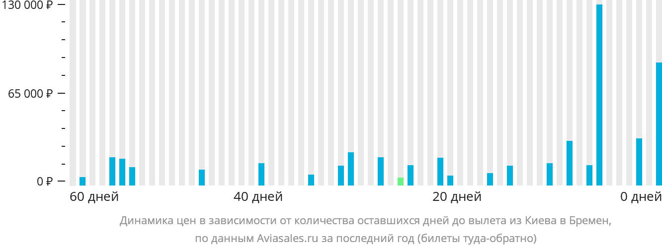 Динамика цен в зависимости от количества оставшихся дней до вылета из Киева в Бремен