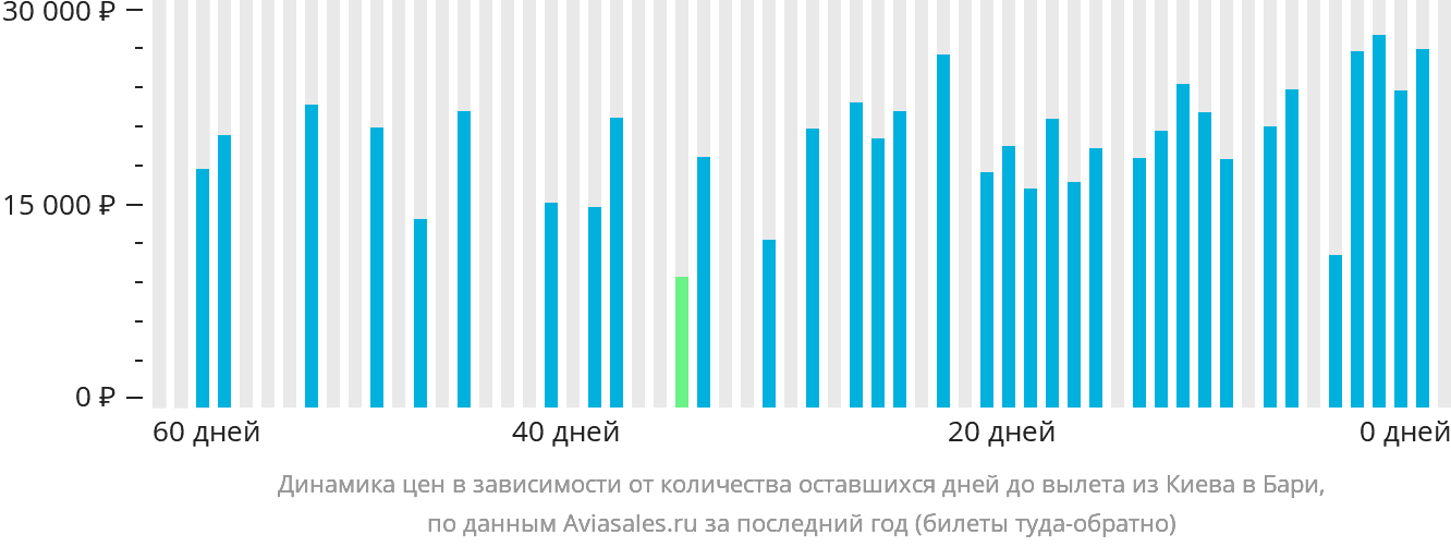 Динамика цен в зависимости от количества оставшихся дней до вылета из Киева в Бари