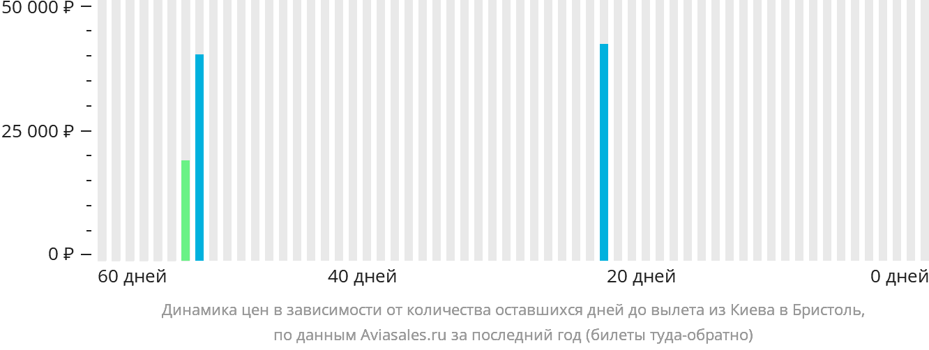 Динамика цен в зависимости от количества оставшихся дней до вылета из Киева в Бристоль