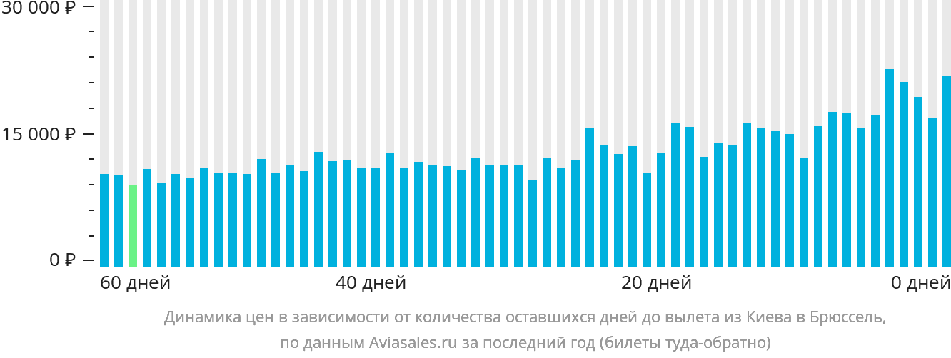 Динамика цен в зависимости от количества оставшихся дней до вылета из Киева в Брюссель