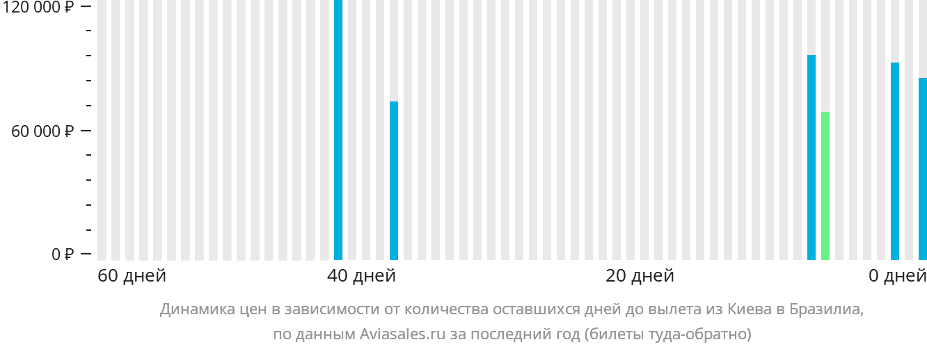 Динамика цен в зависимости от количества оставшихся дней до вылета из Киева в Бразилиа